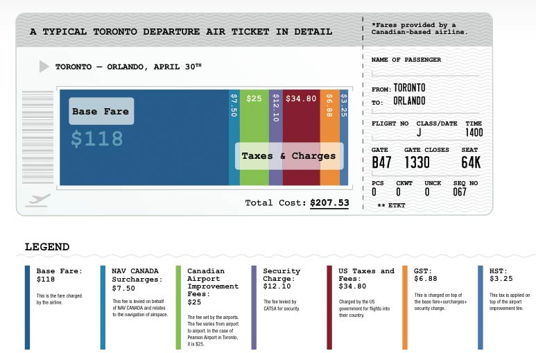 Toronto Airfare Graph image