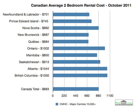 canadian average 2 bedroom rental cost