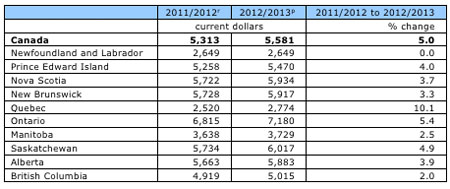 graph of Canadian undergraduate tuition fees by province