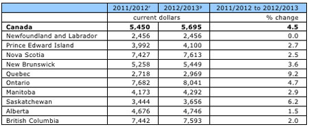 graph of Canadian graduate tuition fees by province